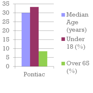 pontiac age